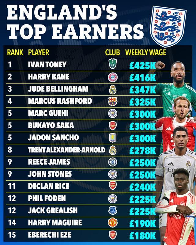 J9九游会官方网站-太阳报统计英格兰球员周薪TOP15:托尼42.5万镑第1,凯恩第2