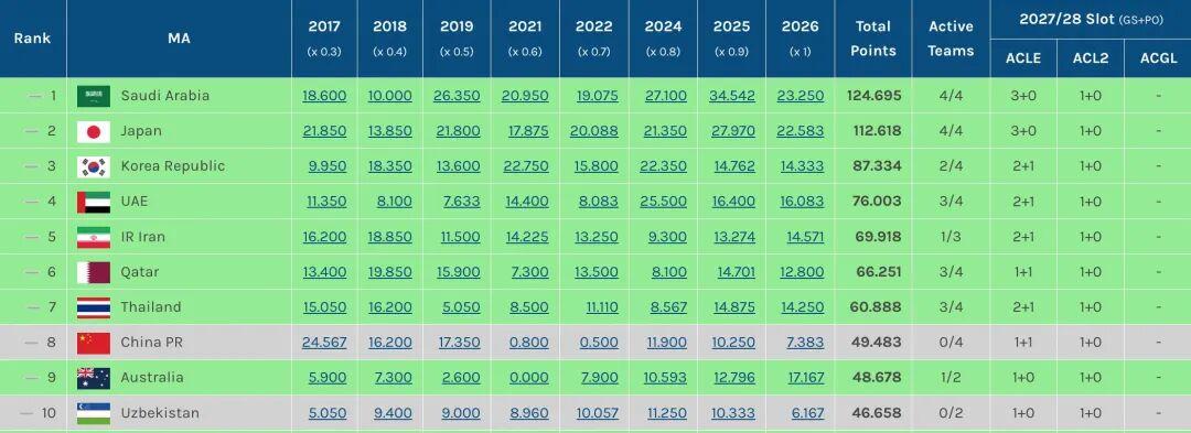 0.3分优势!中超力压澳超保住3个亚冠席位 目前位列东亚区第4